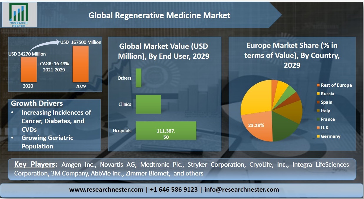 Regenerative Medicine Market Share